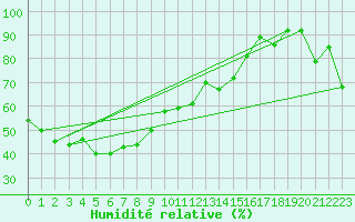 Courbe de l'humidit relative pour Kalumburu