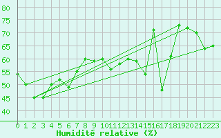 Courbe de l'humidit relative pour Alistro (2B)