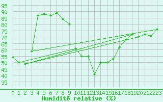 Courbe de l'humidit relative pour Koszalin