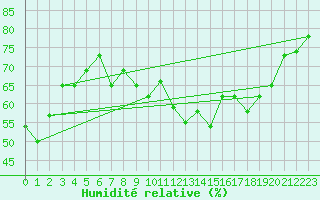 Courbe de l'humidit relative pour Al Hoceima