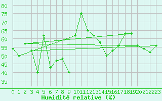 Courbe de l'humidit relative pour Eggishorn