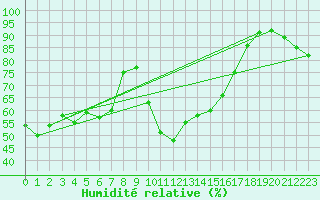 Courbe de l'humidit relative pour Boltigen