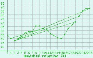 Courbe de l'humidit relative pour Melle (Be)