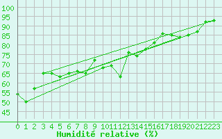 Courbe de l'humidit relative pour Cap Bar (66)