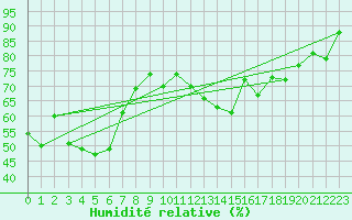 Courbe de l'humidit relative pour Arbent (01)