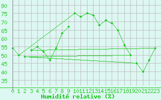 Courbe de l'humidit relative pour Bard (42)