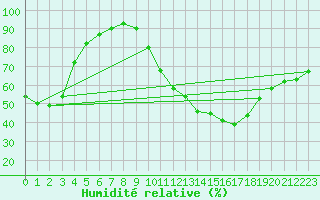Courbe de l'humidit relative pour Poitiers (86)