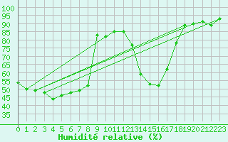 Courbe de l'humidit relative pour Chateau-d-Oex