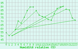 Courbe de l'humidit relative pour Col Des Mosses