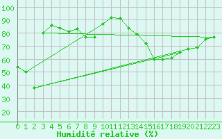 Courbe de l'humidit relative pour Kasprowy Wierch