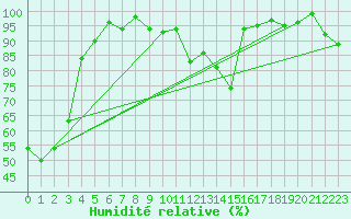 Courbe de l'humidit relative pour Grand Saint Bernard (Sw)