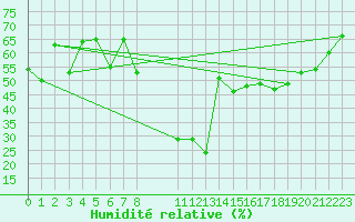 Courbe de l'humidit relative pour Mottec