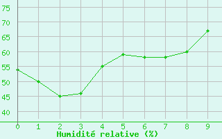 Courbe de l'humidit relative pour Ushibuka