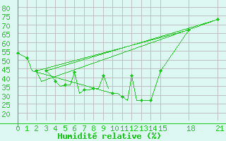 Courbe de l'humidit relative pour Petropavlosk South