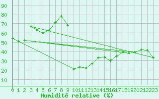 Courbe de l'humidit relative pour Bastia (2B)