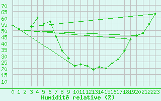 Courbe de l'humidit relative pour Piotta