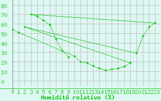 Courbe de l'humidit relative pour Aranda de Duero
