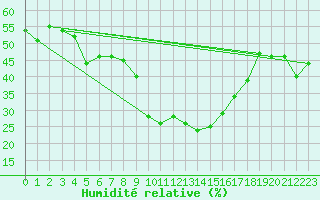 Courbe de l'humidit relative pour Disentis