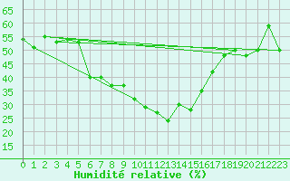 Courbe de l'humidit relative pour Capo Bellavista