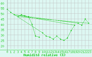 Courbe de l'humidit relative pour Krangede