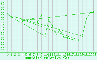 Courbe de l'humidit relative pour Solenzara - Base arienne (2B)