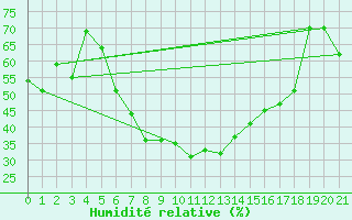 Courbe de l'humidit relative pour Sivas