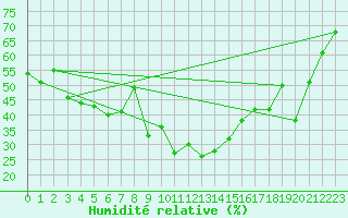 Courbe de l'humidit relative pour Wernigerode