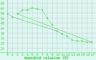 Courbe de l'humidit relative pour Jan