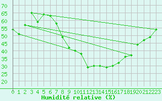 Courbe de l'humidit relative pour Artern