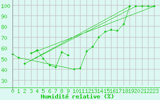 Courbe de l'humidit relative pour Feldberg-Schwarzwald (All)