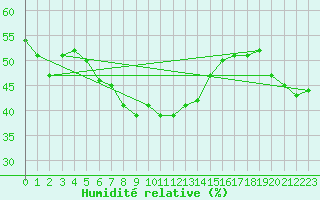 Courbe de l'humidit relative pour Kojovska Hola