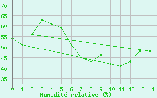 Courbe de l'humidit relative pour Hamer Stavberg