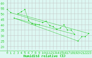 Courbe de l'humidit relative pour Solenzara - Base arienne (2B)