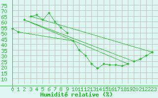 Courbe de l'humidit relative pour Bziers Cap d'Agde (34)