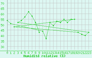Courbe de l'humidit relative pour Tetuan / Sania Ramel