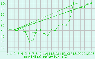 Courbe de l'humidit relative pour La Molina