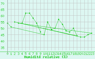Courbe de l'humidit relative pour Robiei