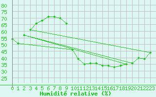 Courbe de l'humidit relative pour Lyon - Bron (69)