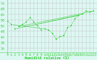 Courbe de l'humidit relative pour Weinbiet
