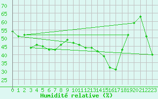 Courbe de l'humidit relative pour Salen-Reutenen