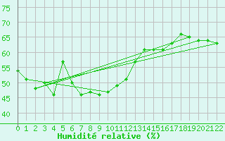 Courbe de l'humidit relative pour Le Port (974)