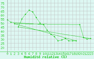Courbe de l'humidit relative pour Grazalema