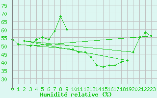 Courbe de l'humidit relative pour Concoules - La Bise (30)