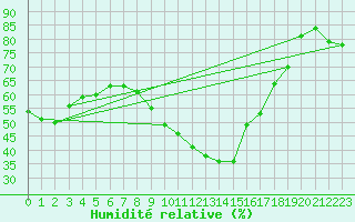 Courbe de l'humidit relative pour Xert / Chert (Esp)