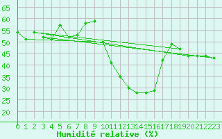 Courbe de l'humidit relative pour Embrun (05)