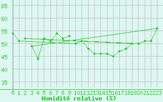 Courbe de l'humidit relative pour Galzig