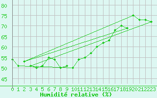 Courbe de l'humidit relative pour Chemnitz