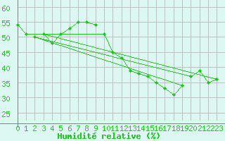 Courbe de l'humidit relative pour Orange (84)