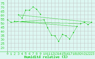 Courbe de l'humidit relative pour Albert-Bray (80)