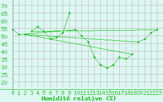 Courbe de l'humidit relative pour Millau - Soulobres (12)